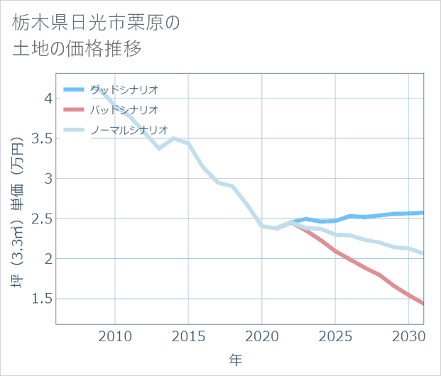 栃木県日光市栗原の土地価格推移