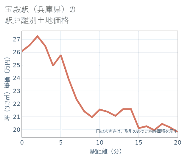 宝殿駅(兵庫県)の徒歩距離別の土地坪単価