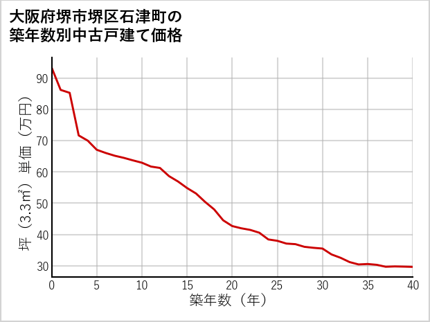 大阪府堺市堺区石津町の築年数別の中古戸建て坪単価
