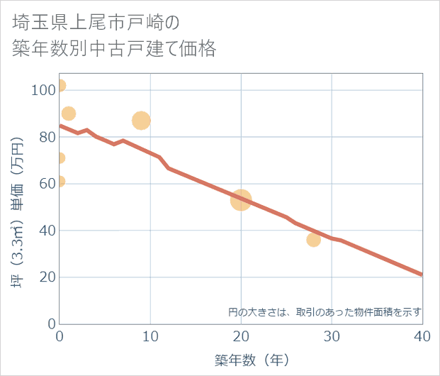 埼玉県上尾市戸崎の築年数別の中古戸建て坪単価