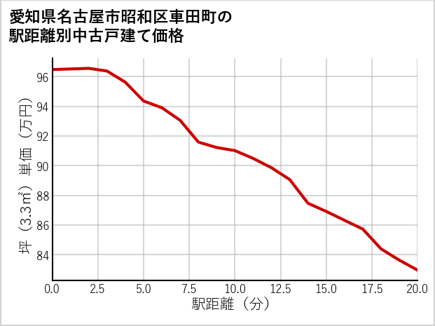 愛知県名古屋市昭和区車田町の徒歩距離別の中古戸建て坪単価