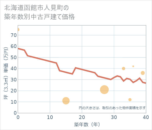 北海道函館市人見町の築年数別の中古戸建て坪単価
