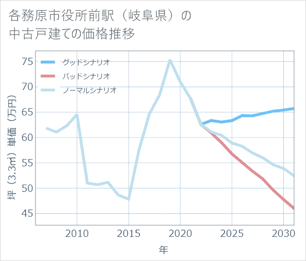 各務原市役所前駅(岐阜県)の中古戸建て価格推移