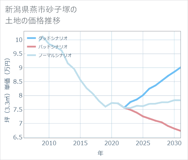 新潟県燕市砂子塚の土地価格推移