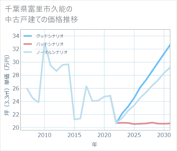 千葉県富里市久能の中古戸建て価格推移