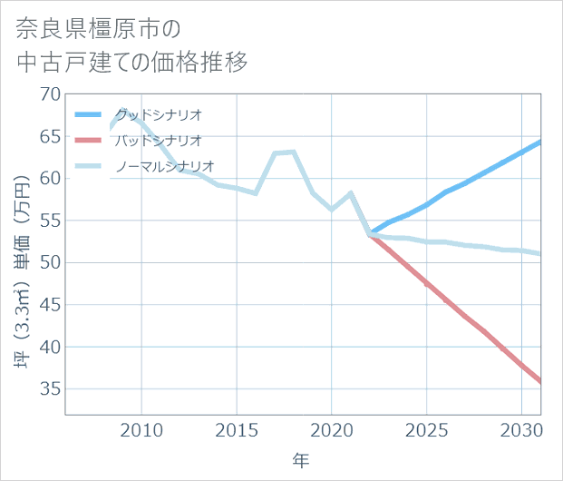 奈良県橿原市の中古戸建て価格推移