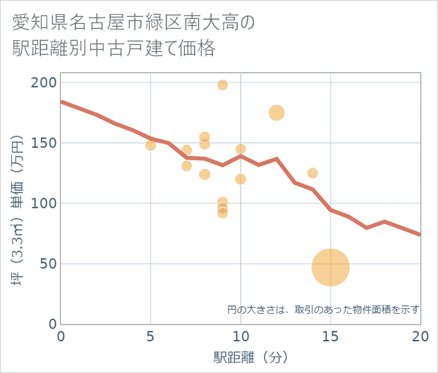 愛知県名古屋市緑区南大高の徒歩距離別の中古戸建て坪単価