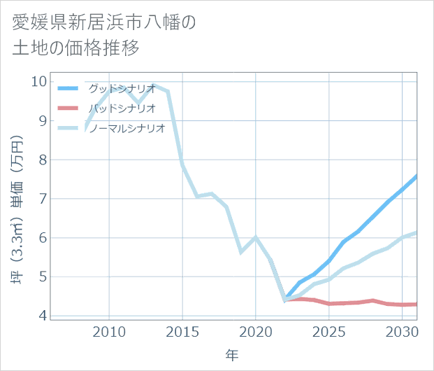 愛媛県新居浜市八幡の土地価格推移