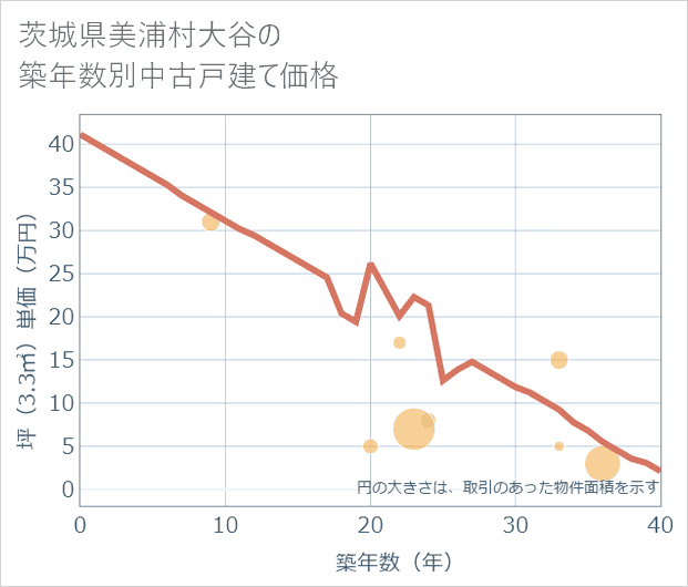 茨城県美浦村大谷の築年数別の中古戸建て坪単価