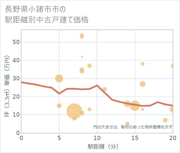 長野県小諸市市の徒歩距離別の中古戸建て坪単価