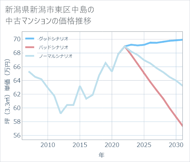 新潟県新潟市東区中島の中古マンション価格推移