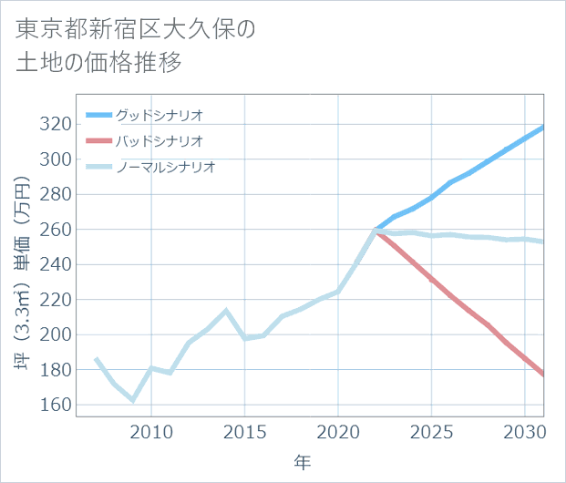 東京都新宿区大久保の土地価格推移