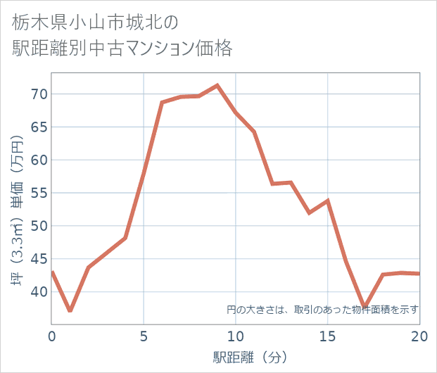 栃木県小山市城北の徒歩距離別の中古マンション坪単価