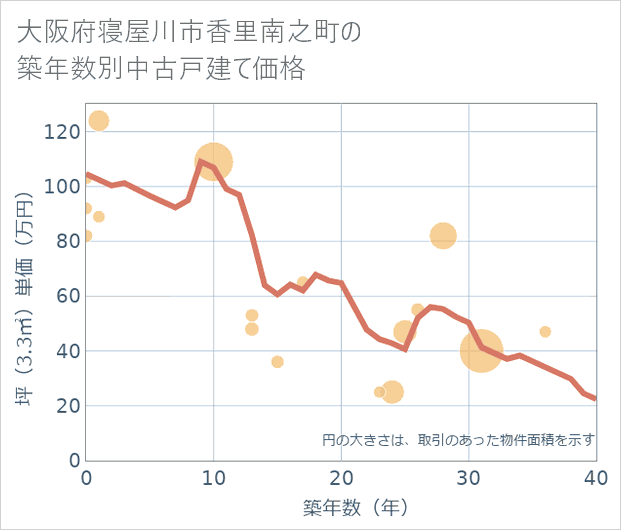 大阪府寝屋川市香里南之町の築年数別の中古戸建て坪単価