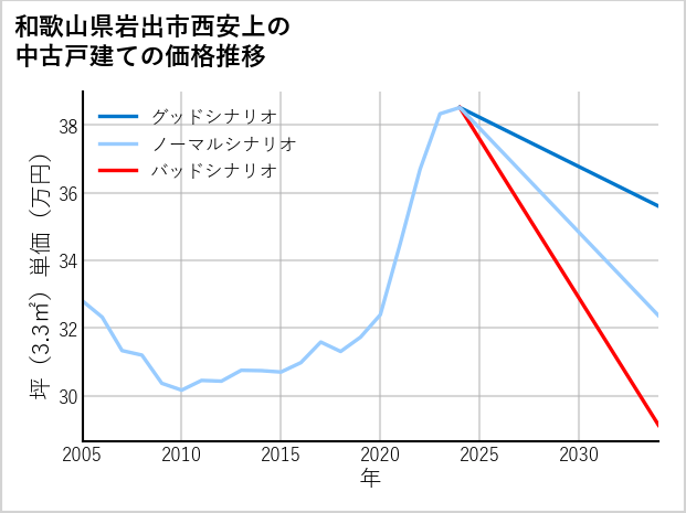 和歌山県岩出市西安上の中古戸建て価格推移