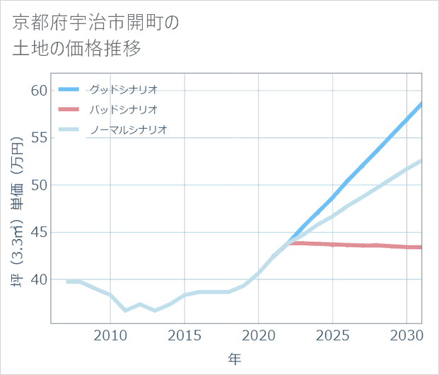 京都府宇治市開町の土地価格推移