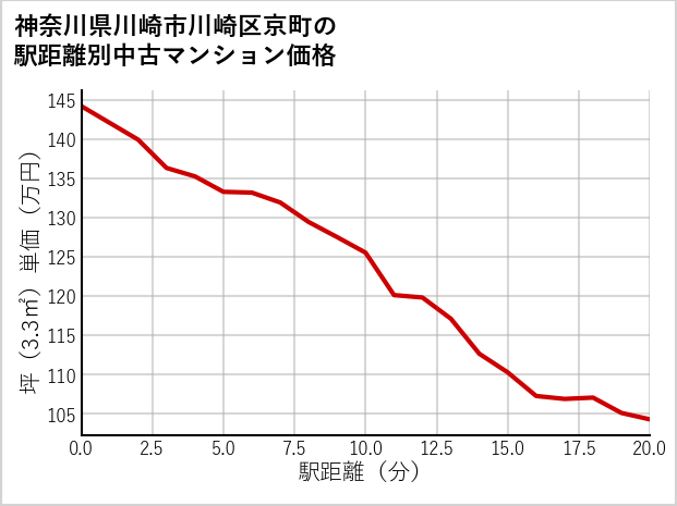 神奈川県川崎市川崎区京町の徒歩距離別の中古マンション坪単価