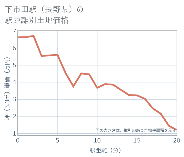 下市田駅(長野県)の徒歩距離別の土地坪単価