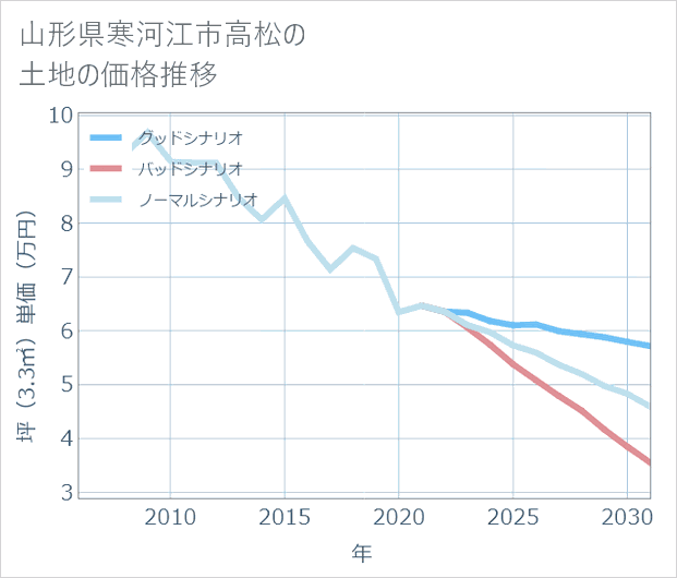 山形県寒河江市高松の土地価格推移