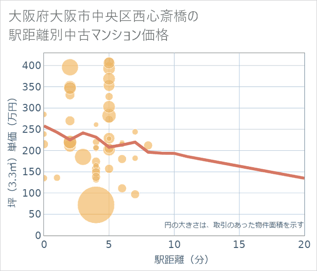 大阪府大阪市中央区西心斎橋の徒歩距離別の中古マンション坪単価
