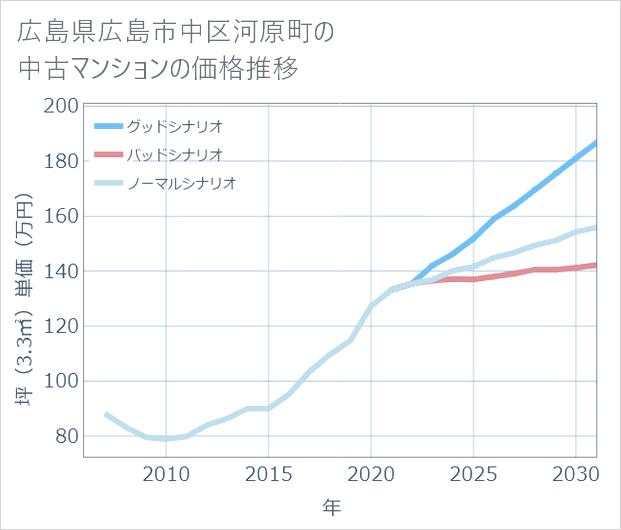 広島県広島市中区河原町の中古マンション価格推移