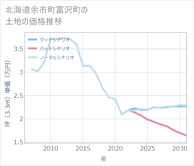 北海道余市町富沢町の土地価格推移