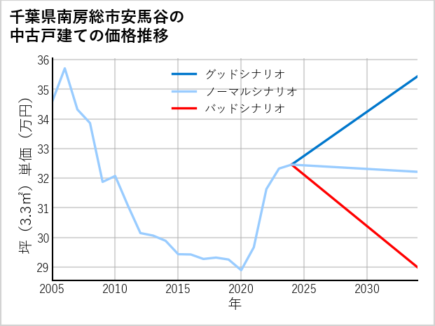 千葉県南房総市安馬谷の中古戸建て価格推移