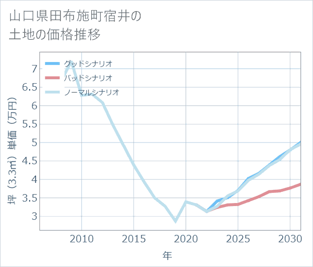 山口県田布施町宿井の土地価格推移