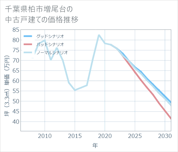 千葉県柏市増尾台の中古戸建て価格推移