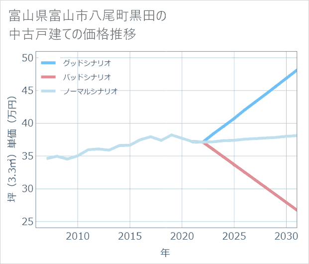 富山県富山市八尾町黒田の中古戸建て価格推移