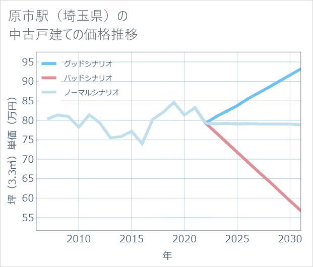 原市駅(埼玉県)の中古戸建て価格推移