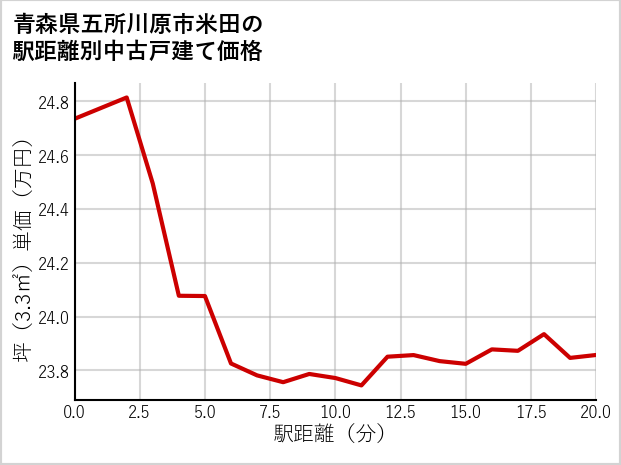 青森県五所川原市米田の徒歩距離別の中古戸建て坪単価