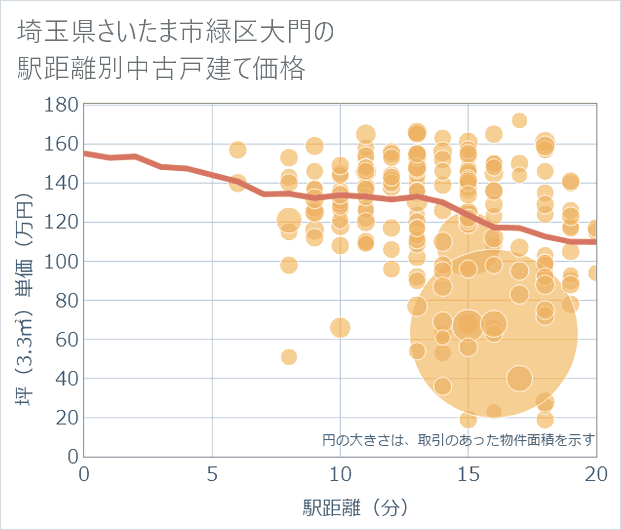 埼玉県さいたま市緑区大門の徒歩距離別の中古戸建て坪単価