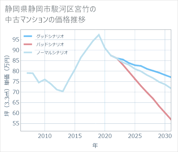 静岡県静岡市駿河区宮竹の中古マンション価格推移