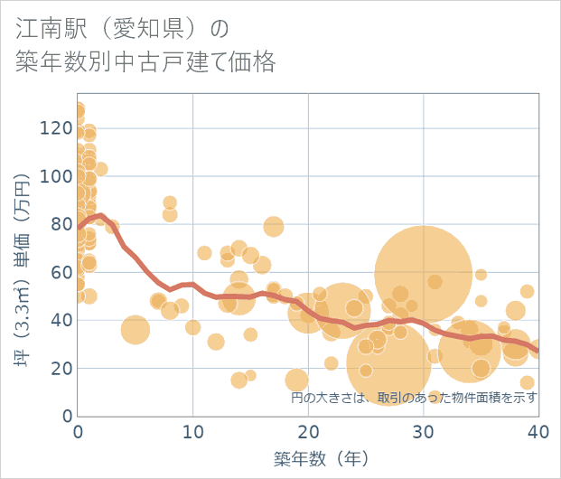江南駅(愛知県)の築年数別の中古戸建て坪単価