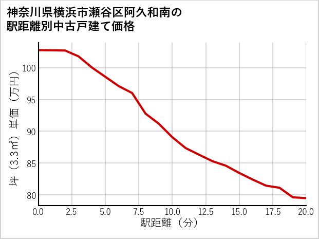 神奈川県横浜市瀬谷区阿久和南の徒歩距離別の中古戸建て坪単価