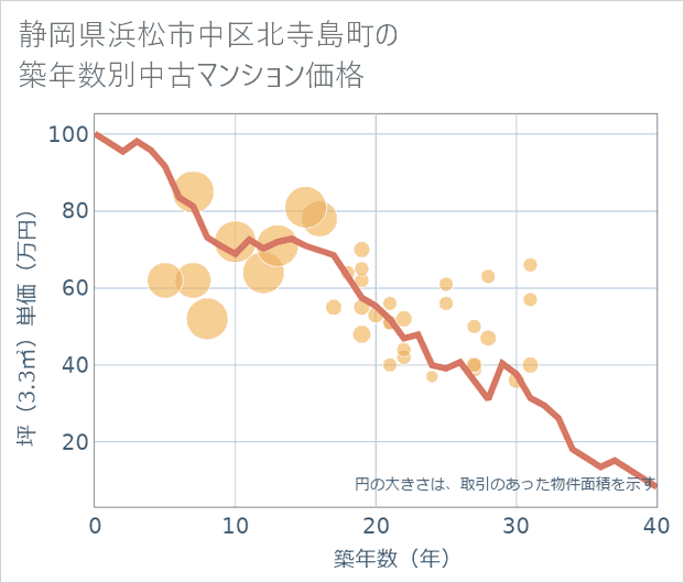 静岡県浜松市中区北寺島町の築年数別の中古マンション坪単価