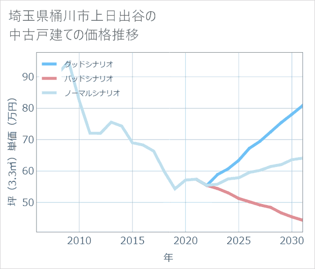 埼玉県桶川市上日出谷の中古戸建て価格推移