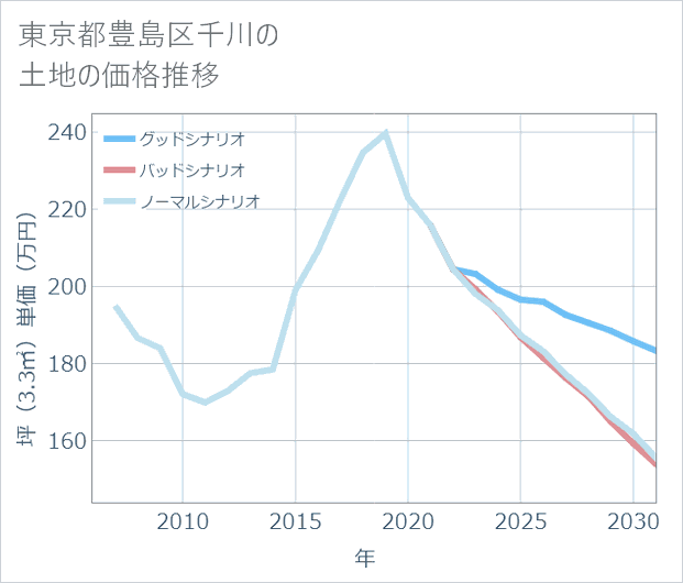 東京都豊島区千川の土地価格推移