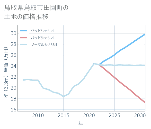 鳥取県鳥取市田園町の土地価格推移