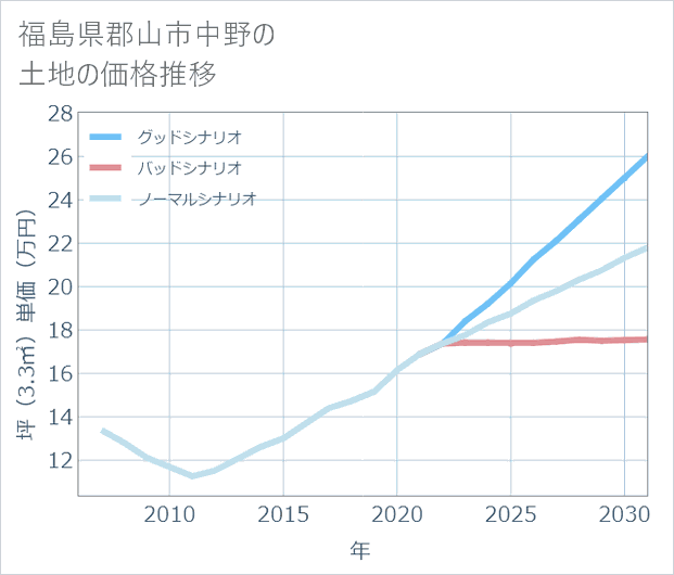 福島県郡山市中野の土地価格推移