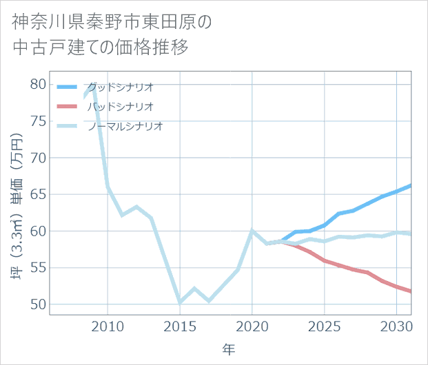 神奈川県秦野市東田原の中古戸建て価格推移