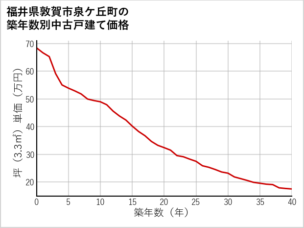 福井県敦賀市泉ケ丘町の築年数別の中古戸建て坪単価