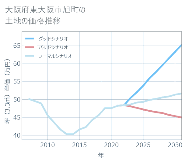 大阪府東大阪市旭町の土地価格推移
