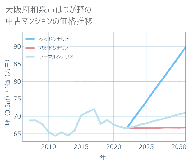 大阪府和泉市はつが野の中古マンション価格推移
