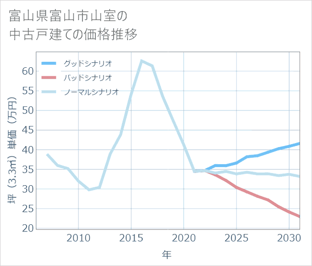 富山県富山市山室の中古戸建て価格推移