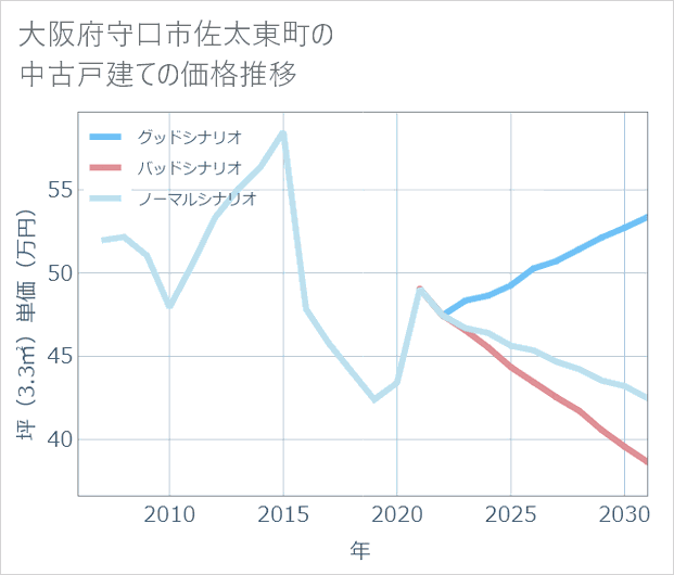 大阪府守口市佐太東町の中古戸建て価格推移