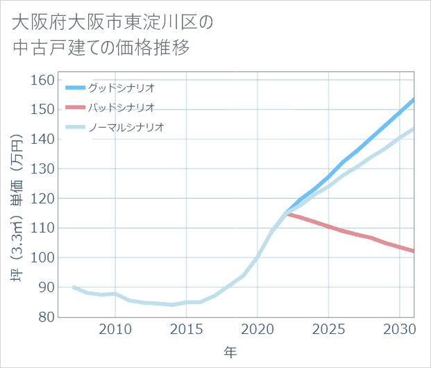 大阪府大阪市東淀川区の中古戸建て価格推移