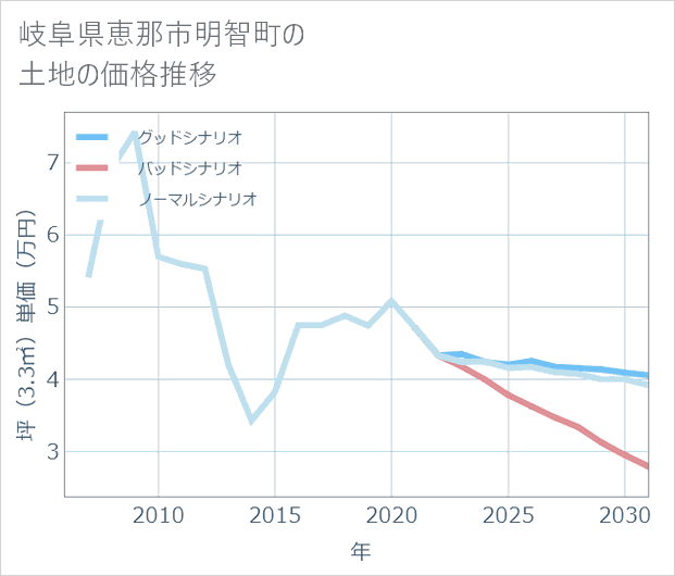 岐阜県恵那市明智町の土地価格推移
