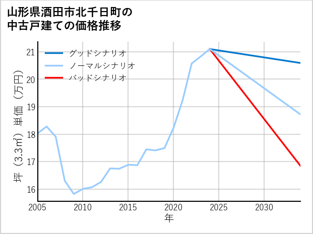 山形県酒田市北千日町の中古戸建て価格推移